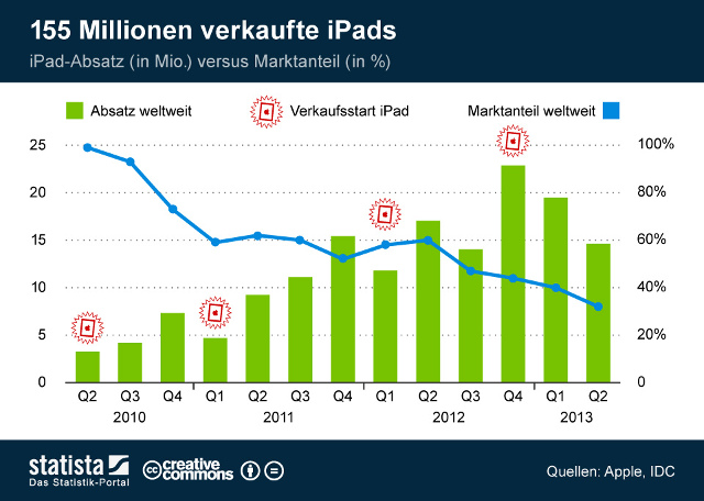 Entwicklung iPad Absatz und Marktanteile (c) Statista