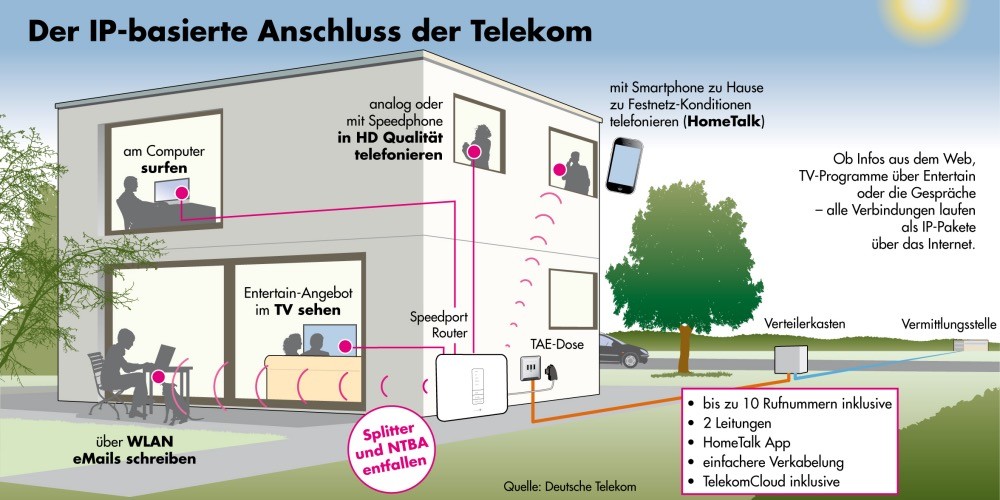 Nutzung IP Anschluss Telekom