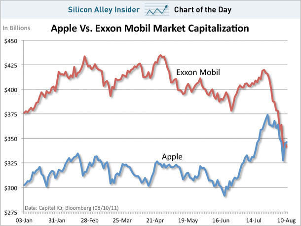 Geschafft: Apple Ist Das Wertvollste Unternehmen Der Welt - IPhone-Fan