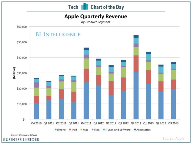 Apples Umsatz nach Podukten (c) Business Insider