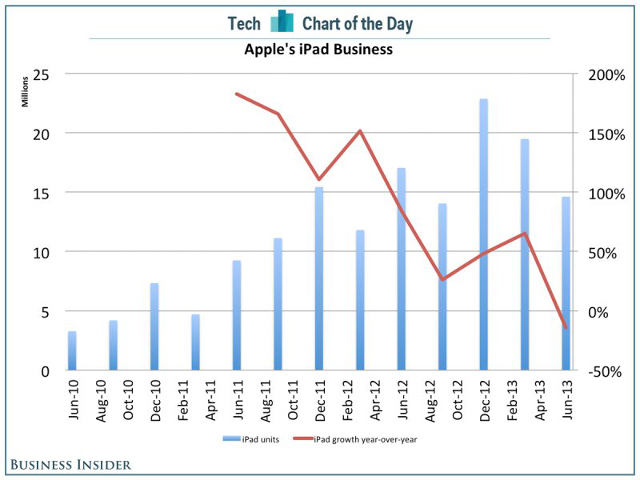 iPad Chart of the Day Business Insider