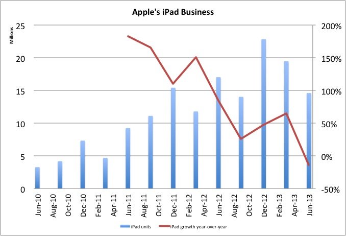 iPad Verkäufe und Wachstum (c) Business Insider