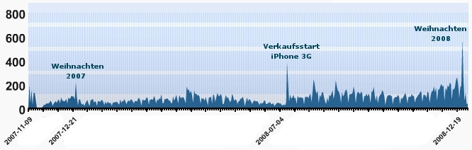 iPhone Verkaufszahlen 2008