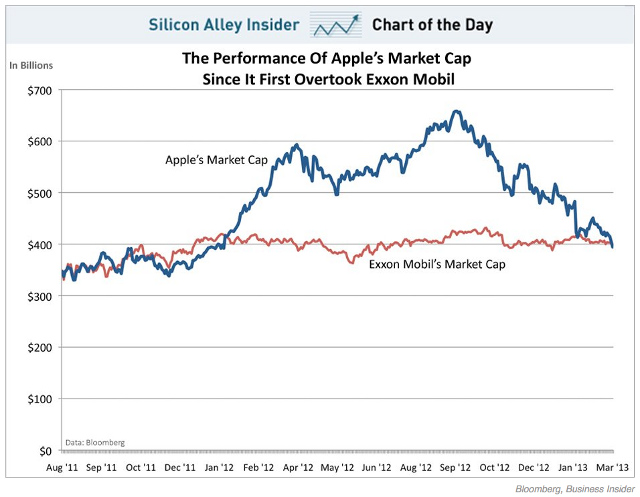 Marktkapitalisierung von Apple und Exxon Mobile im Vergleich - Apples Absturz im Aktienkurs